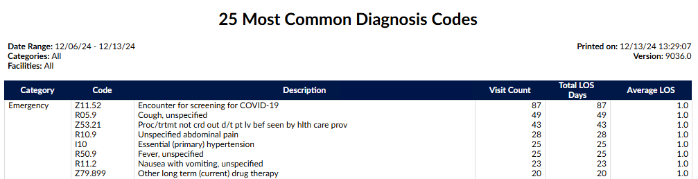 25 Most Common Diagnosis Code