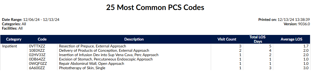 25 Most Common PCS Codes Report
