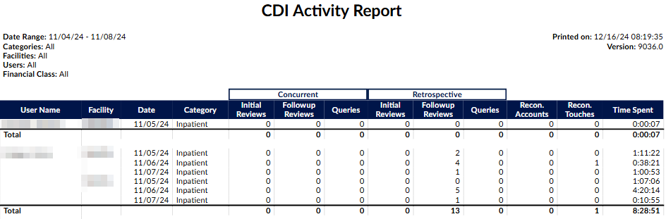 CDI Activity Report