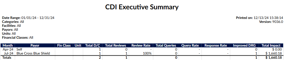 CDI Executive Summary Report