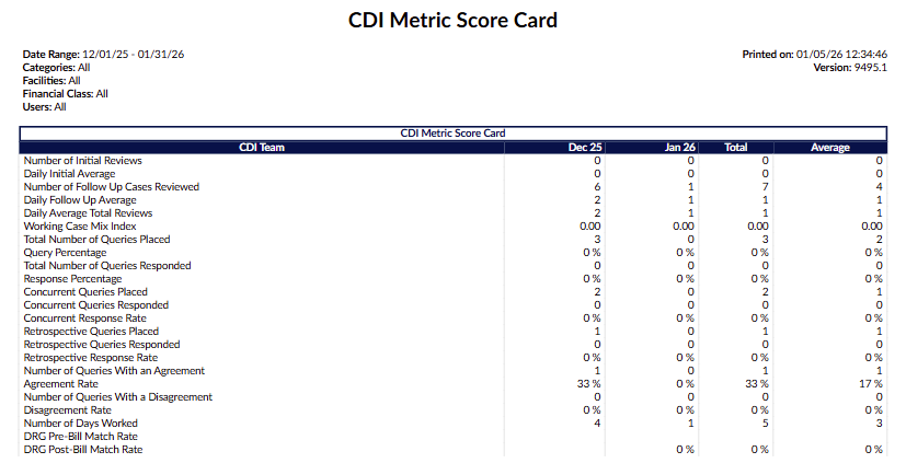 CDI Metric Score Card