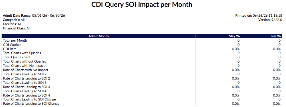 CDI Query SOI Impact per Month Report