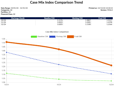 Case Mix Index Comparison Trend Report