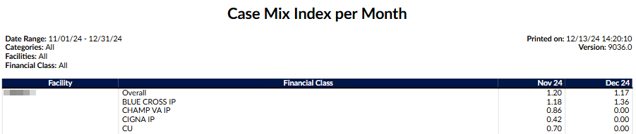 Case Mix Index per Month
