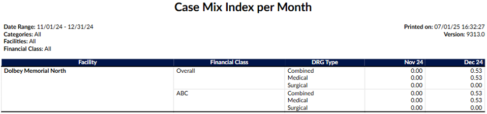 Case Mix Index per Month