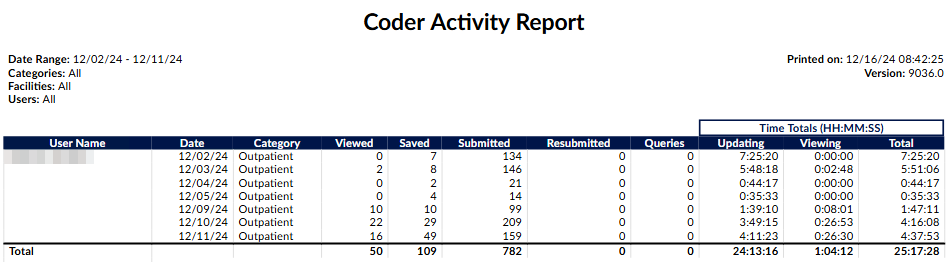Coder Activity Report