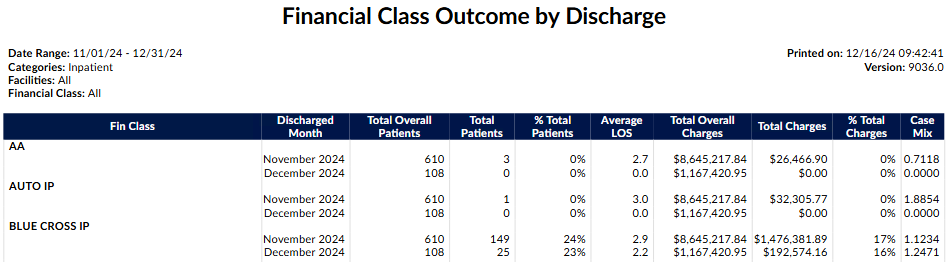 Financial Class Outcome by Discharge Report
