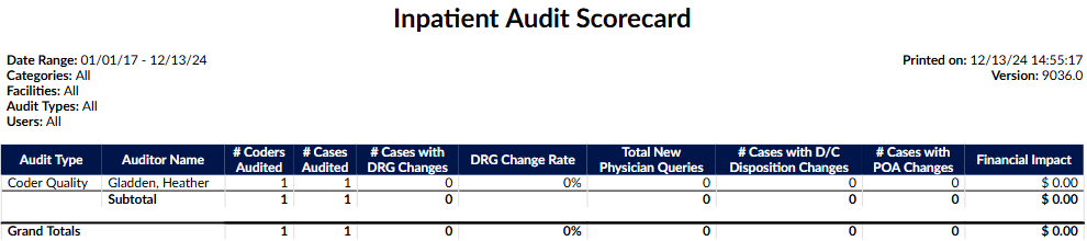 Inpatient Audit Scorecard