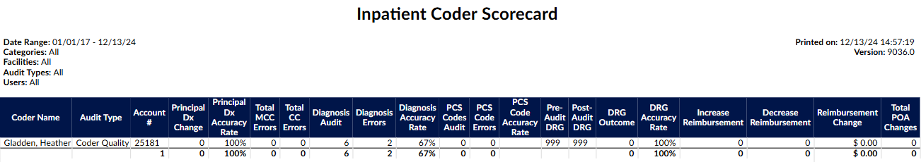 Inpatient Coder Scorecard