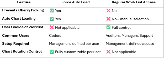 Force AutoLoad vs Regular Worklist