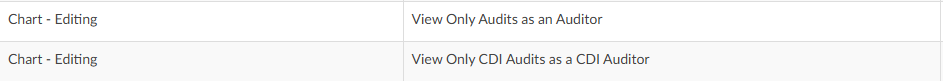 View Audits as Auditor Role Management